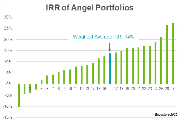 IRR of angel investing GRAPH